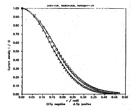 Current density