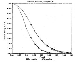 Current density