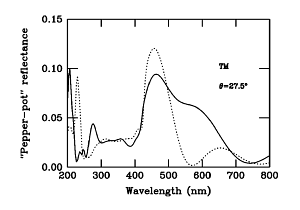 Calculated reflectance