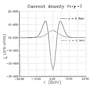 Radial current density