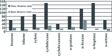 Diameter distribution