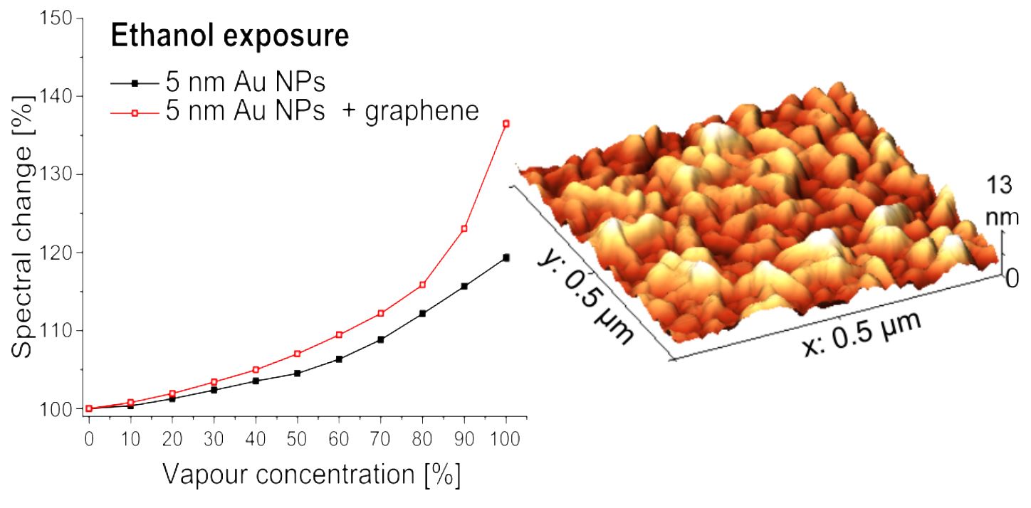 graphene on Au vapor sensing